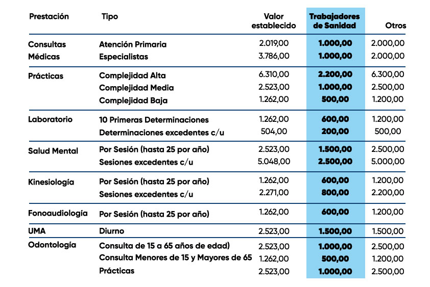 En OSPSA subsidiamos el copago